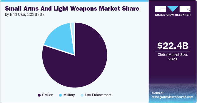 Small Arms And Light Weapons Market Share by End-use, 2023 (%)