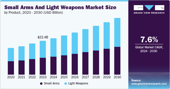 Small Arms And Light Weapons Market Size by Product, 2020 - 2030 (USD Billion)