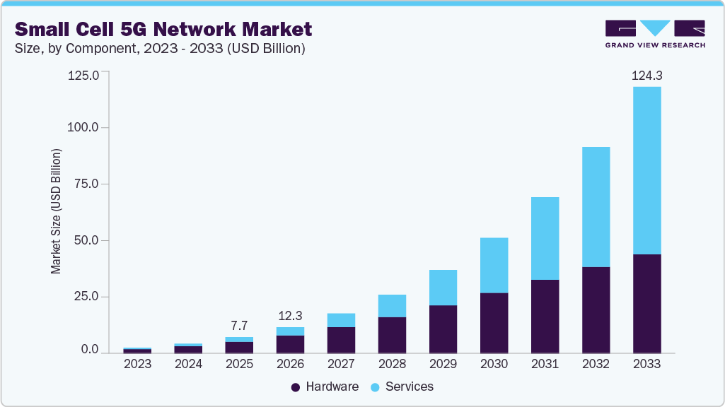 Small cell 5G network market size and growth forecast (2023-2033) Small cell 5G network market size and growth forecast (2023-2033)