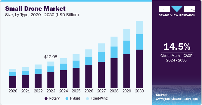 Small Drone Market Size, by Type, 2020 - 2030 (USD Billion)