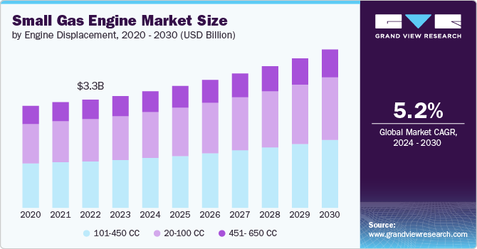 Small Gas Engine Market size and growth rate, 2024 - 2030