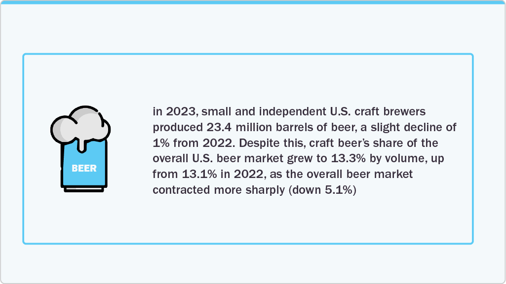 in 2023, small and independent U.S. craft brewers produced 23.4 million barrels of beer in 2023, small and independent U.S. craft brewers produced 23.4 million barrels of beer