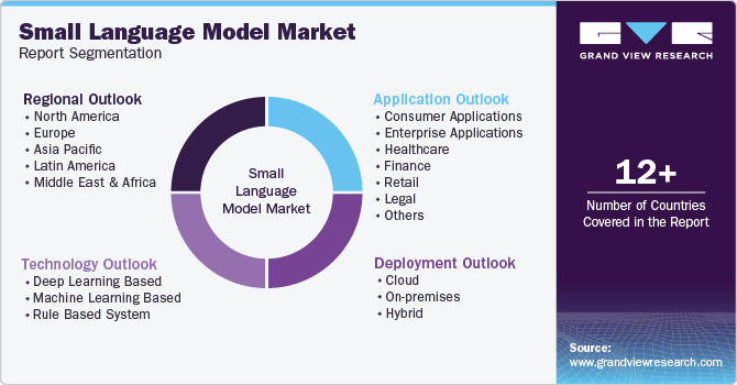 Small Language Model Market Report Segmentation