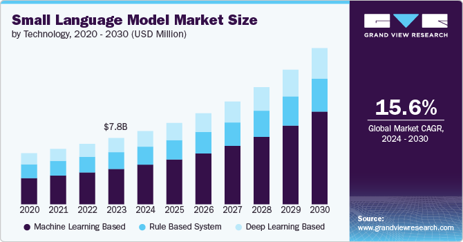 Small Language Model Market Size, 2024 - 2030