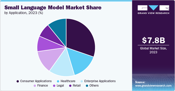 Small Language Model Market Share, 2023