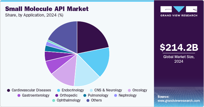 Small Molecule API Market Share, by Application, 2024 (%)