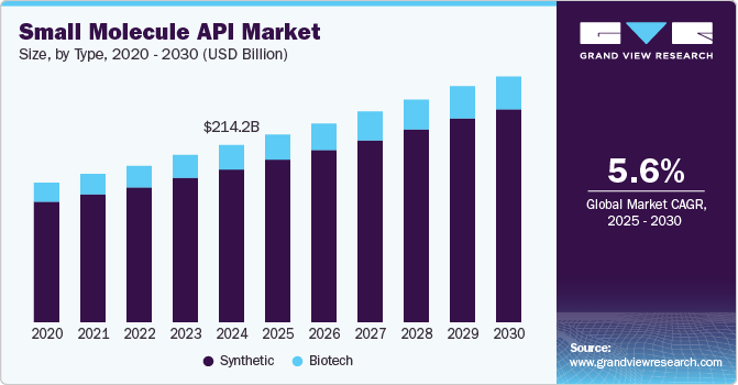 Small Molecule API Market Size, by Type, 2020 – 2030 (USD Billion)