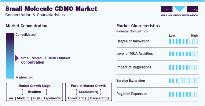 Small Molecule CDMO Market Concentration & Characteristics