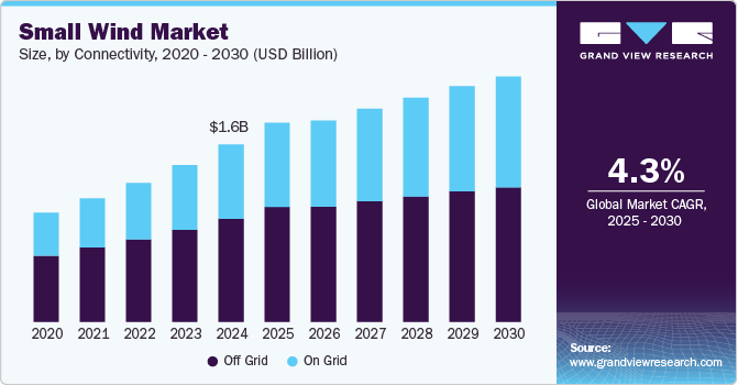 Small Wind Market Size, By Connectivity, 2020 – 2030 (USD Million)