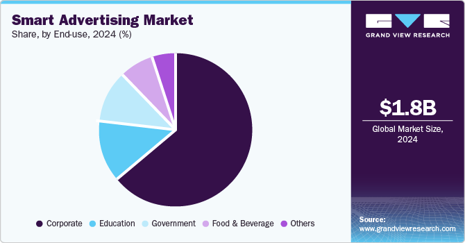 Smart Advertising Market Share, by End-use, 2024, (%)