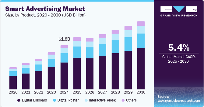 Smart Advertising Market Size, by Product, 2020 - 2030 (USD Billion)