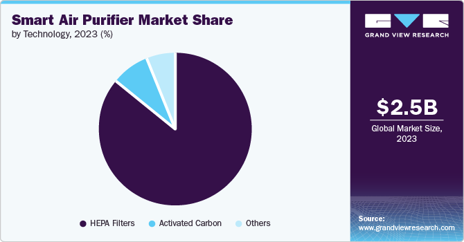 Smart Air Purifier Market Share by Technology, 2023 (%)