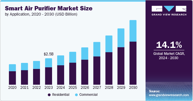 Smart Air Purifier Market Size by Application, 2020 - 2030 (USD Billion)