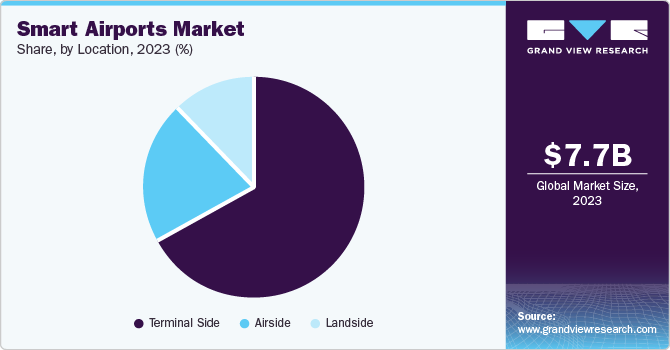 Smart Airports Market Share by Location, 2023 (%)