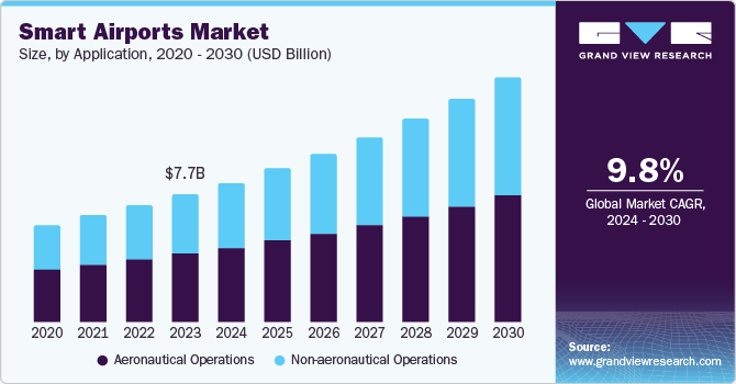 Smart Airports Market Size by Application, 2020 - 2030 (USD Billion)