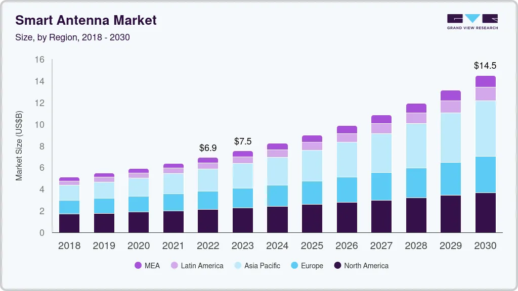 Smart antenna market size and growth forecast (2018-2030) Smart antenna market size and growth forecast (2018-2030)