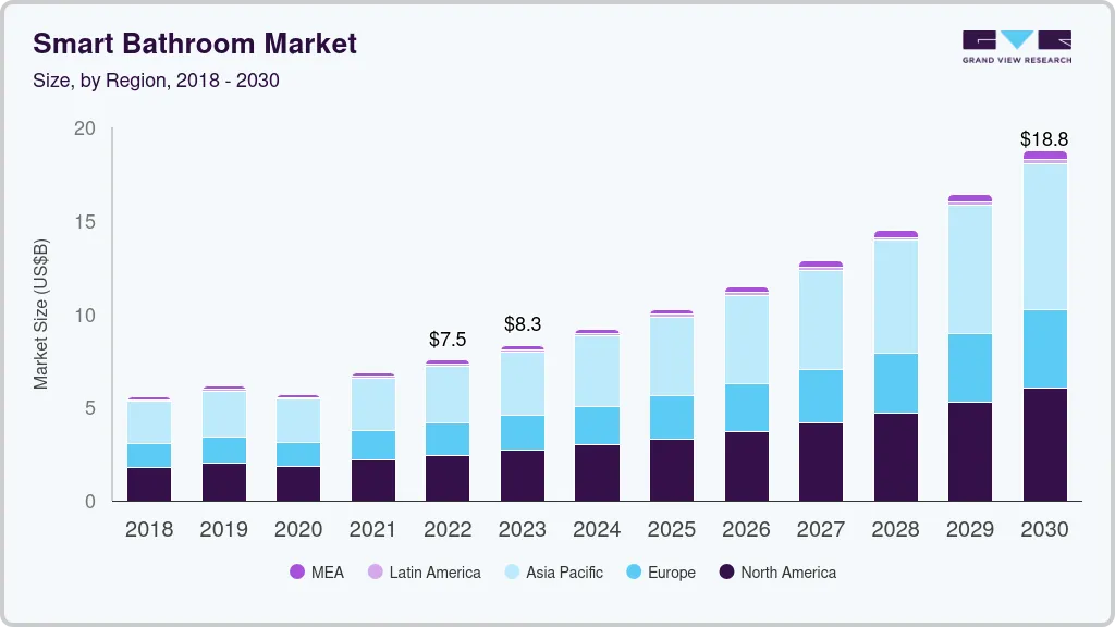 Smart bathroom market size by region, and growth forecast (2023-2030) Smart bathroom market size by region, and growth forecast (2023-2030)