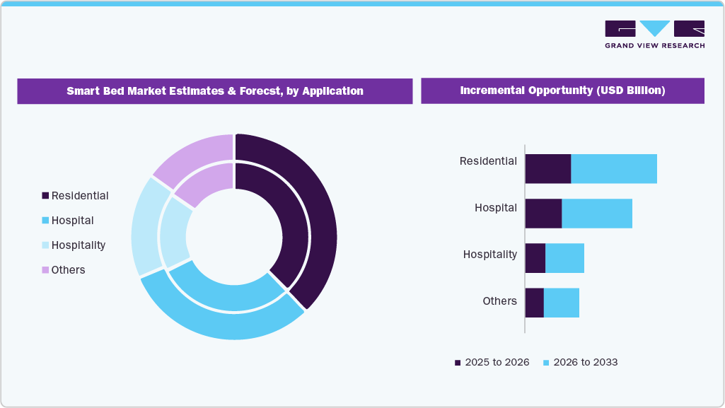 Smart Bed Market Estimates and Forecast, by Application Smart Bed Market Estimates and Forecast, by Application