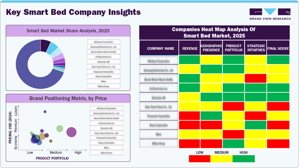 Smart Bed Market Share Analysis, 2025 Smart Bed Market Share Analysis, 2025
