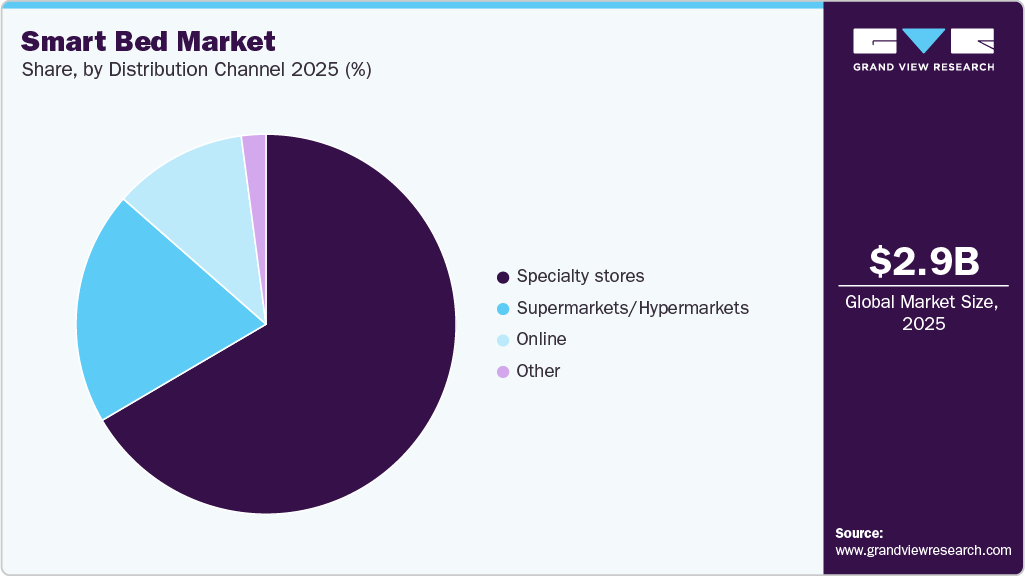 Smart Bed Market Share Smart Bed Market Share