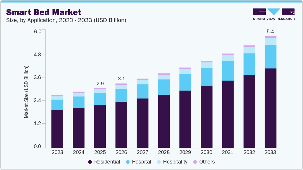 Smart bed market size and growth forecast (2023-2033) Smart bed market size and growth forecast (2023-2033)