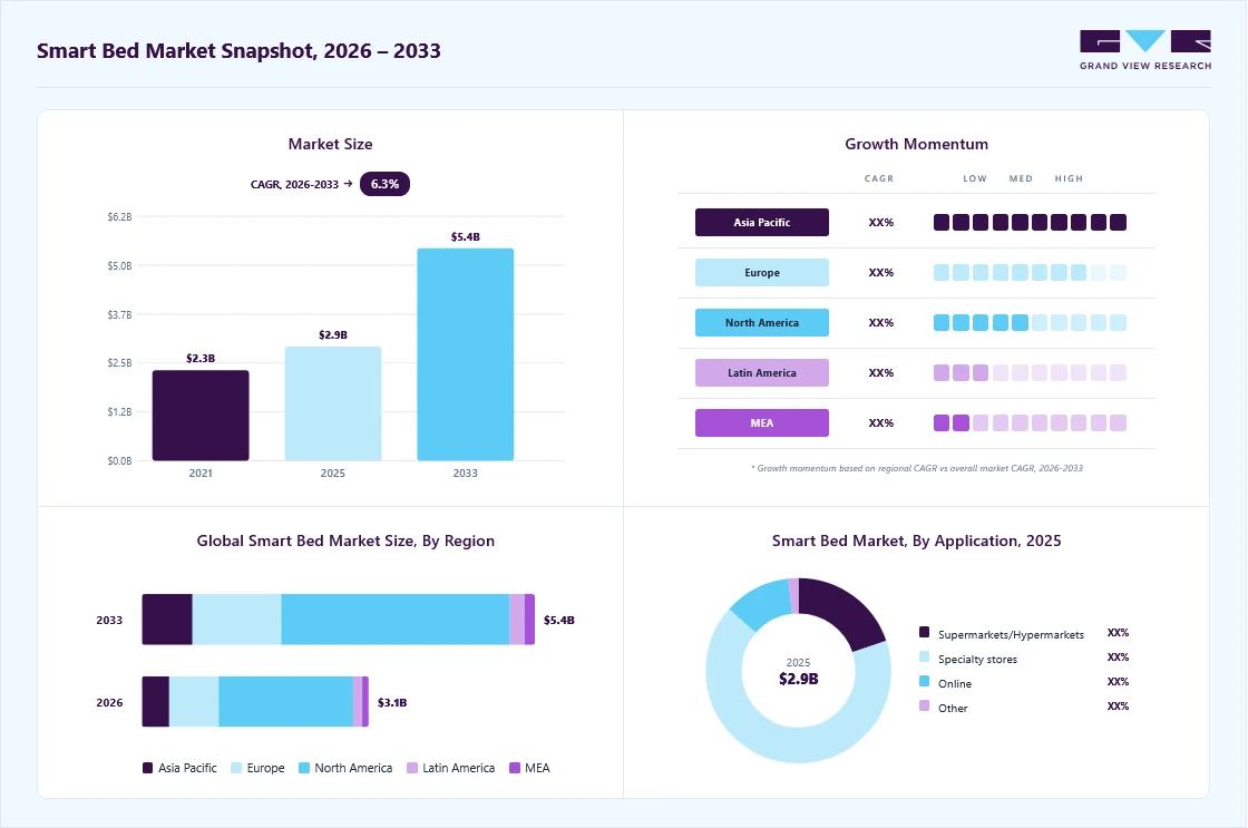 Smart bed market overview: Grand View Research estimates the global market size at USD 2.9 billion in 2025, projected to grow from USD 3.1 billion in 2026 to USD 5.4 billion by 2033 at a 6.3% CAGR, with regional growth momentum.