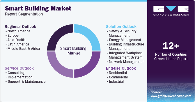 Smart Building Market Report Segmentation