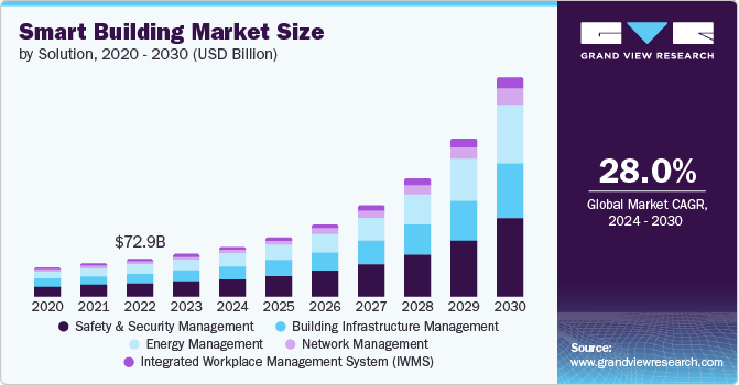 Smart Building market size and growth rate, 2024 - 2030