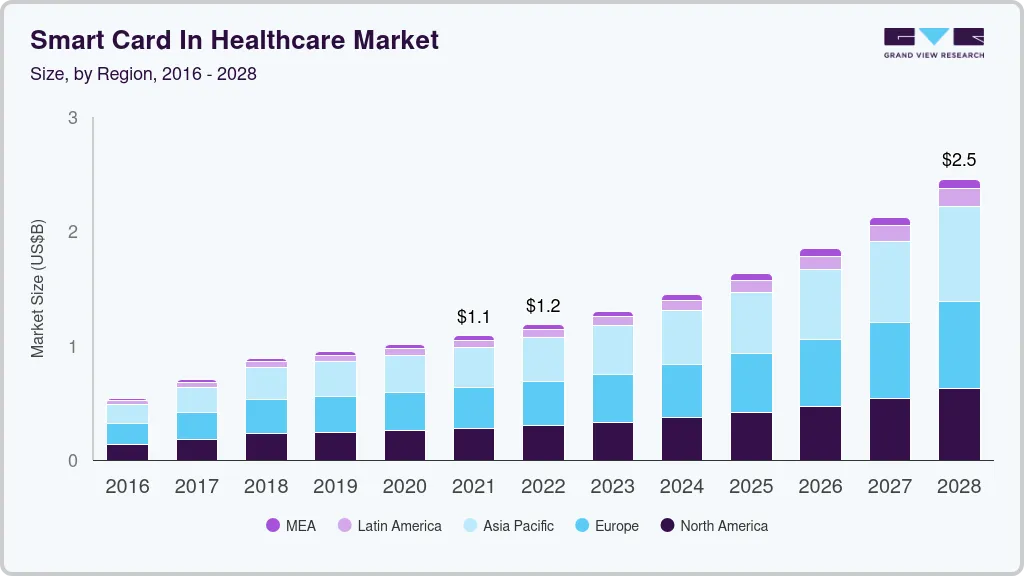Smart card in healthcare market size and growth forecast (2018-2030) Smart card in healthcare market size and growth forecast (2018-2030)