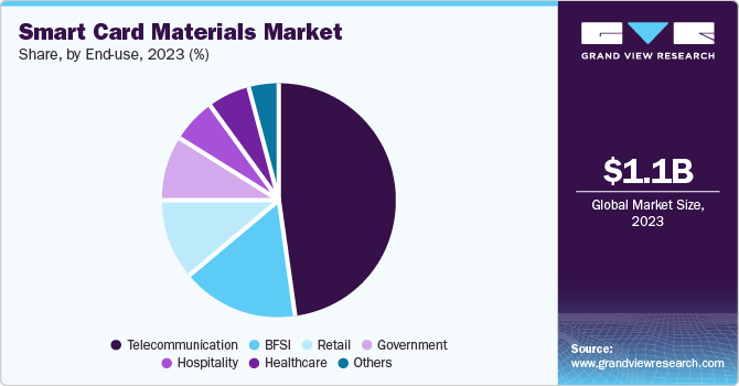 Smart Card Materials Market Share, by End-use, 2023 (%)