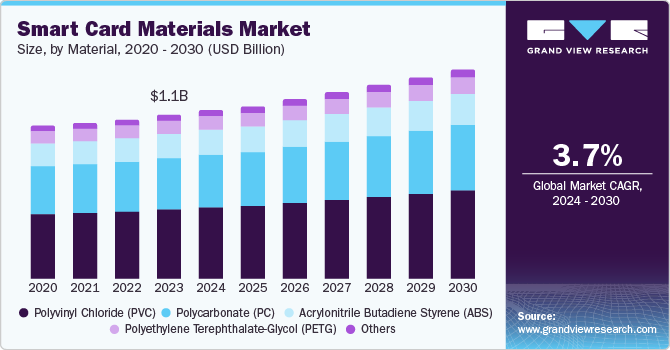 Smart Card Materials Market Size, By Material, 2020 - 2030 (USD Billion)