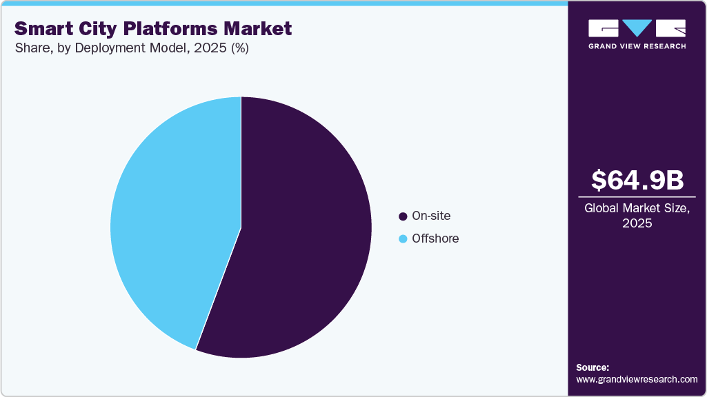 Smart City Platforms Market Share Smart City Platforms Market Share