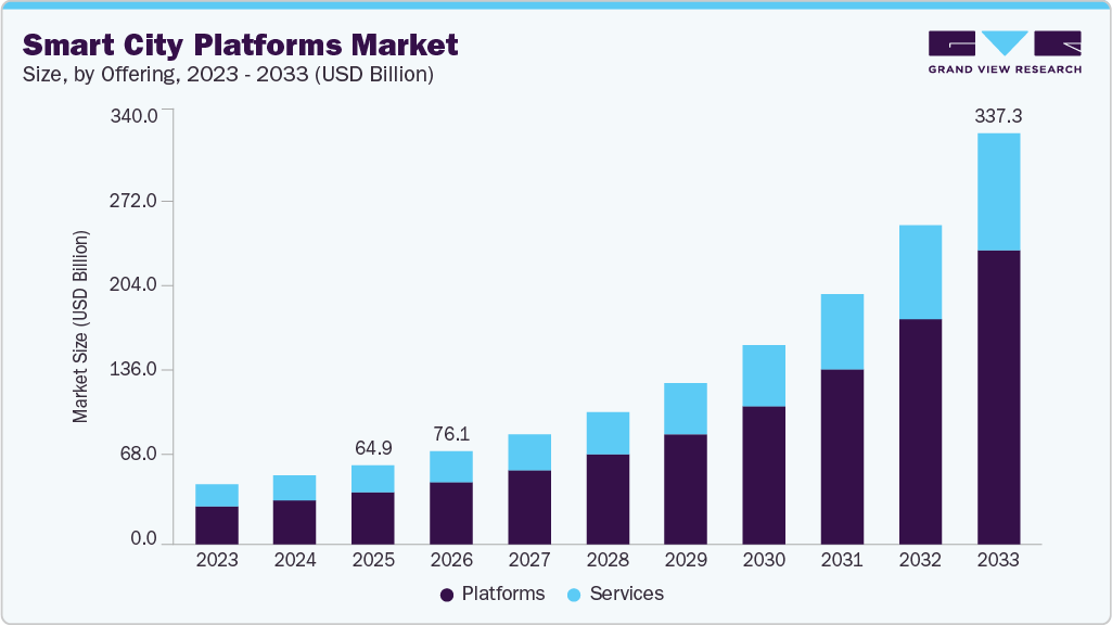 Smart city platforms market size and growth forecast (2023-2033) Smart city platforms market size and growth forecast (2023-2033)