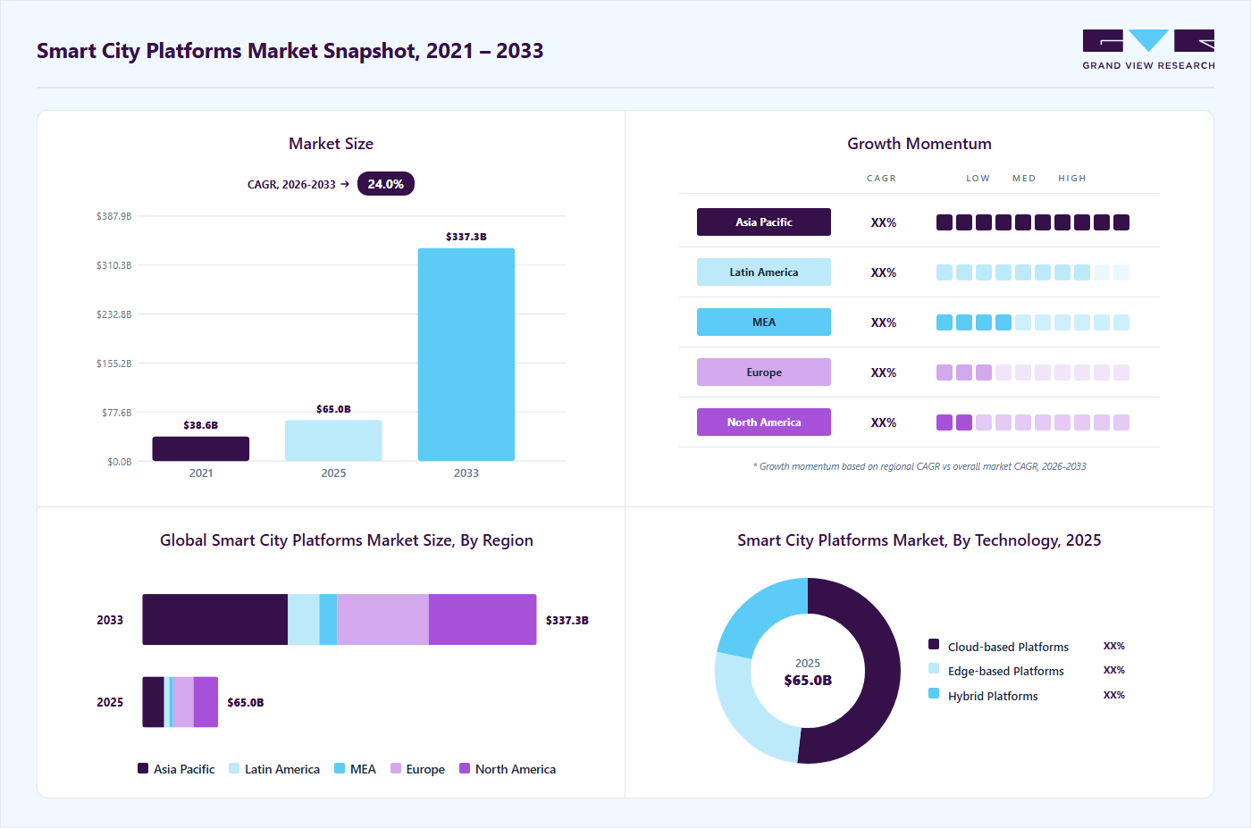 Smart city platforms market overview highlighting global market size in 2025 (USD 25 Billion), revenue forecast for 2033 (USD 37 Billion), growth trends (CAGR 5.4% from 2026 to 2033), and regional growth momentum
