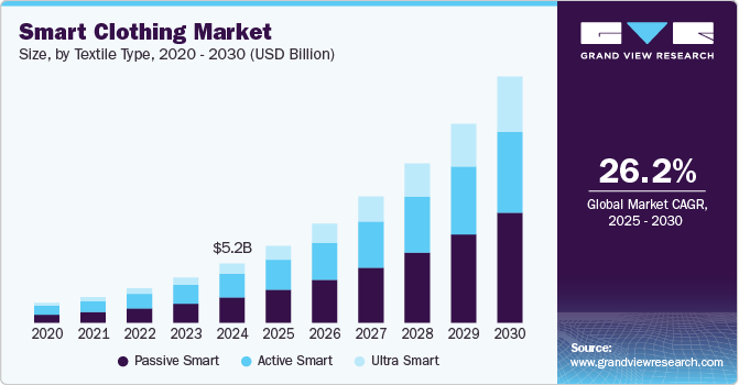 Smart Clothing Market Size, By Textile Type, 2020 - 2030 (USD Billion)