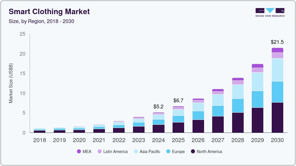 Smart clothing market size by region, and growth forecast (2025-2030) Smart clothing market size by region, and growth forecast (2025-2030)