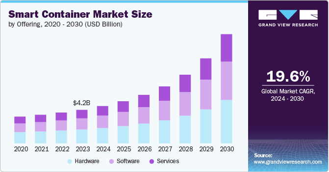 Smart Container Market size and growth rate, 2024 - 2030