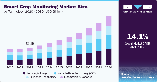 Smart Crop Monitoring Market Size, 2024 - 2030