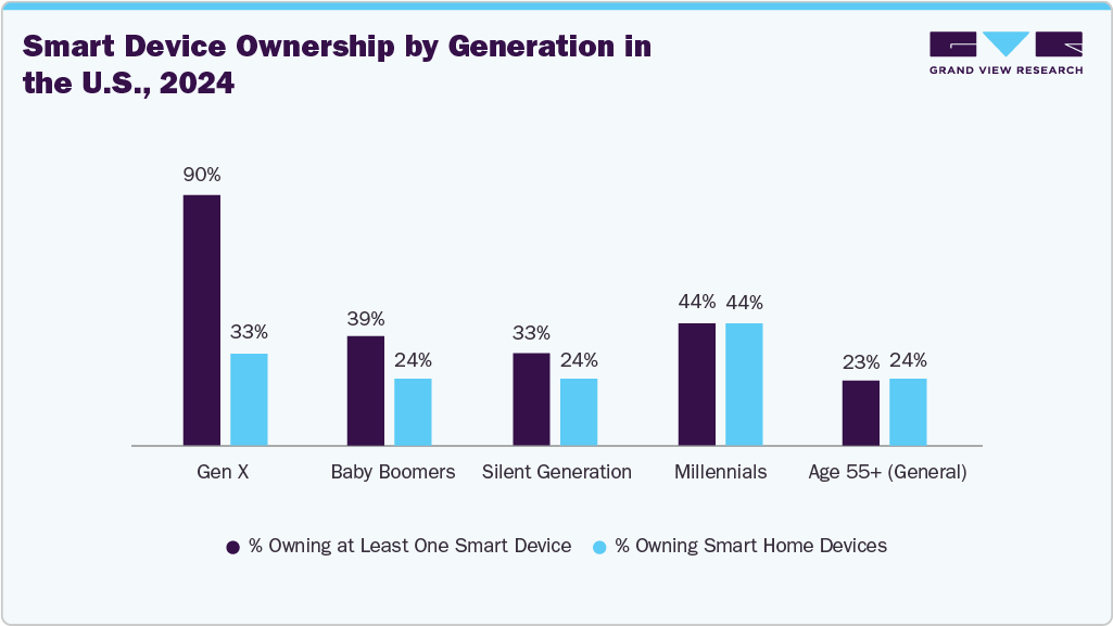 Smart Device Ownership by Generation in the U.S., 2024 Smart Device Ownership by Generation in the U.S., 2024