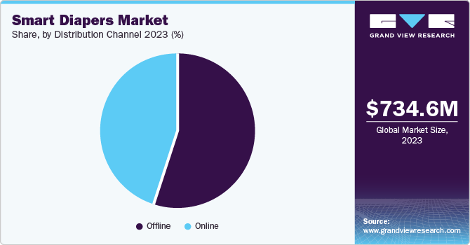 Smart Diapers Market Share by Distribution Channel, 2023 (%)