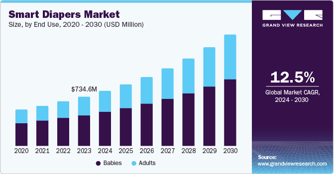 Smart Diapers Market Size by End Use, 2020 - 2030 (USD Million)