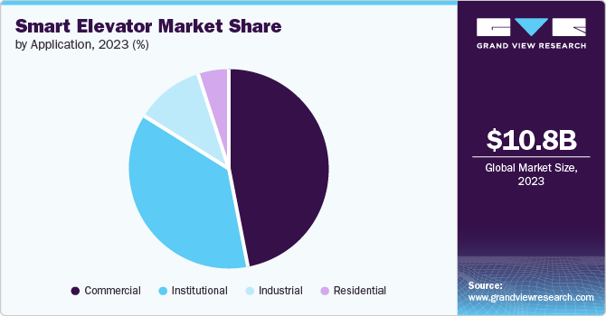 Smart Elevator Market Share by Application, 2023 (%)