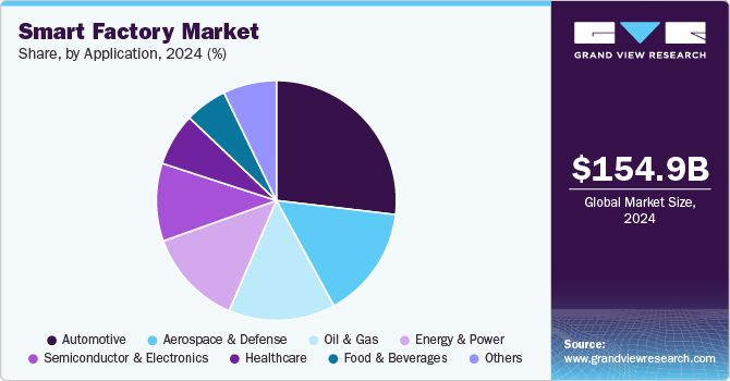 Smart Factory Market Share, By Application, 2024 (%)