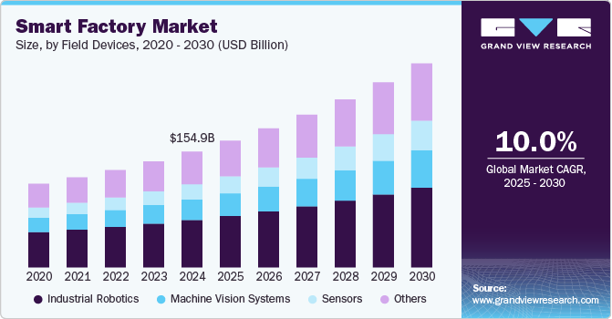 Smart Factory Market Size, By Field Devices, 2020 - 2030 (USD Billion)