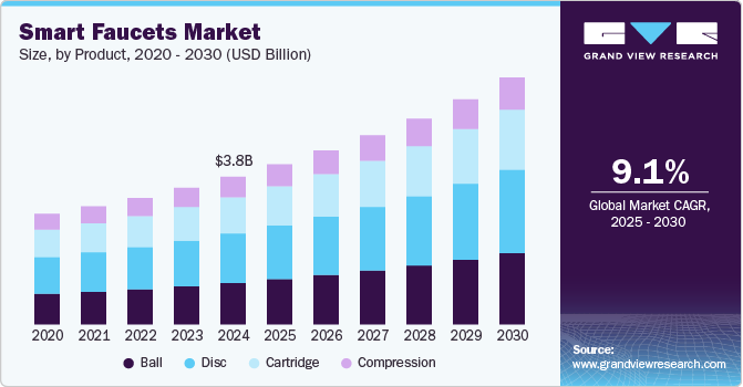 Smart Faucets Market Size by Product, 2020 - 2030 (USD Billion) Smart Faucets Market Size by Product, 2020 - 2030 (USD Billion)