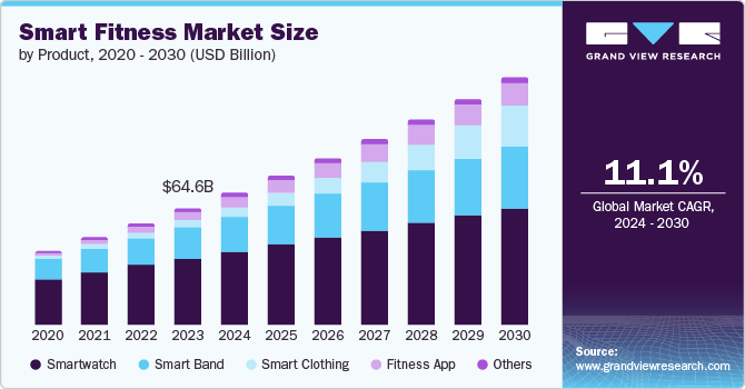 Smart Fitness Market Size, 2024 - 2030