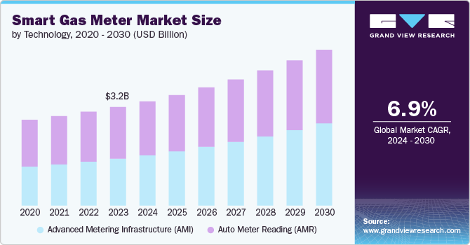 Smart Gas Meter Market size and growth rate, 2024 - 2030