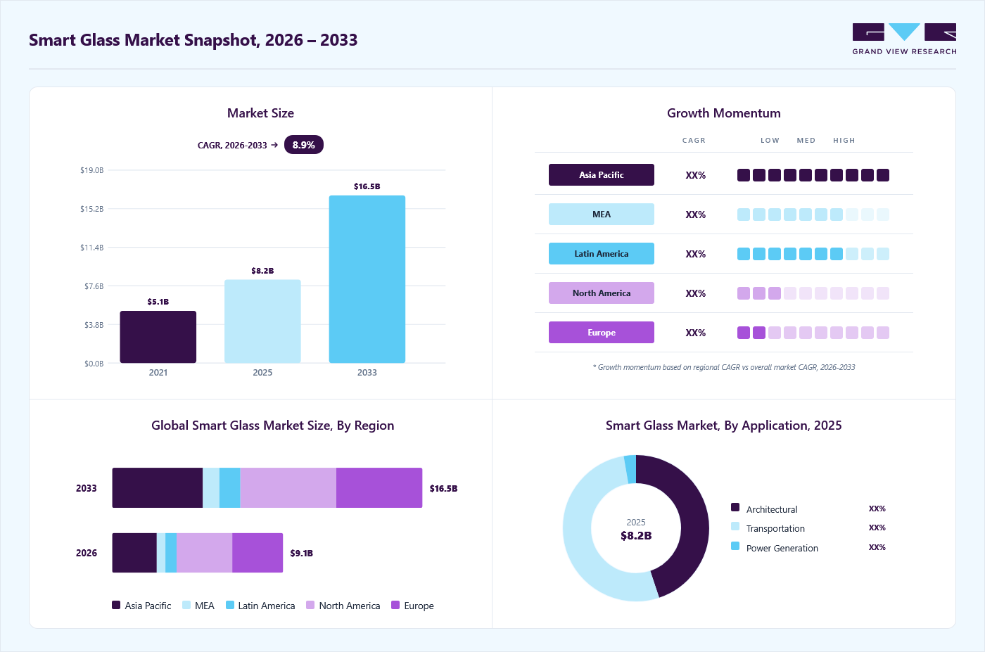 Smart glass market overview: Grand View Research estimates the global market size at USD 7.38 billion in 2024, projected to grow from USD 8.22 billion in 2025 to USD 13.01 billion by 2030 at a 9.6% CAGR, with regional growth momentum.