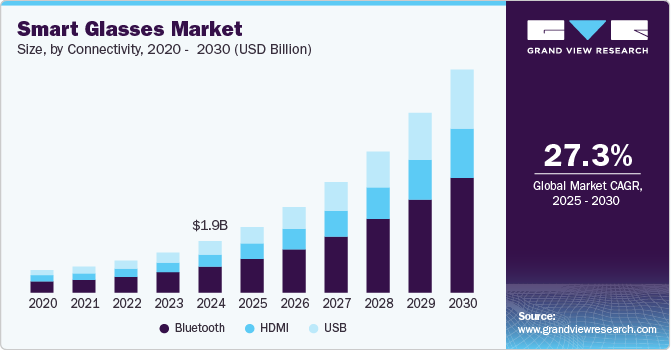 Smart Glasses Market Size by Connectivity, 2020 - 2030 (USD Billion)