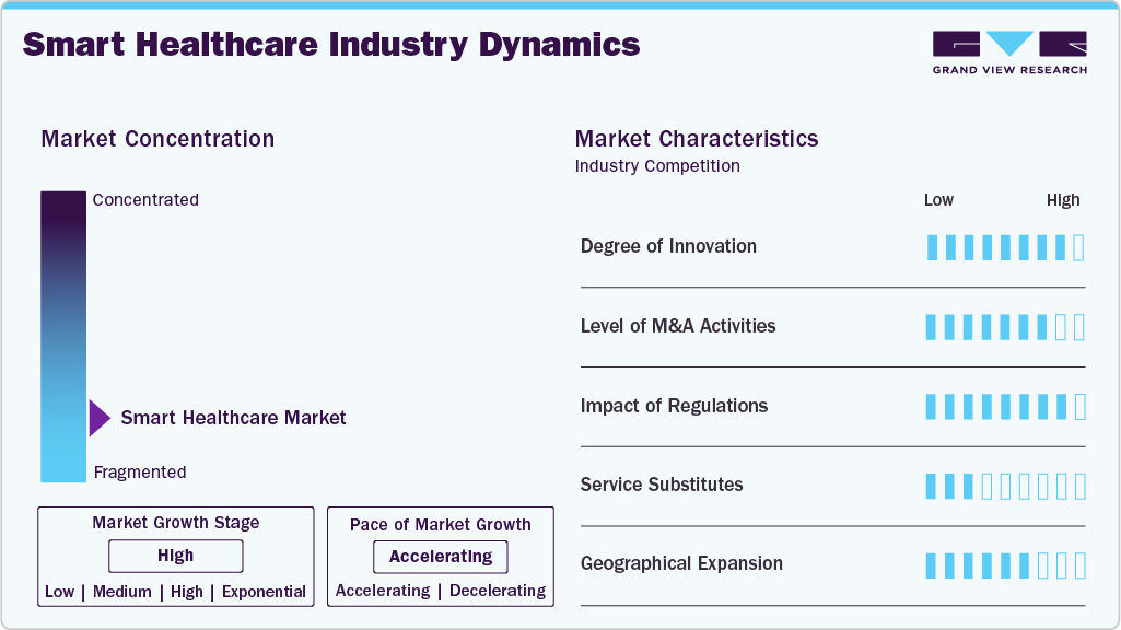 Smart Healthcare Industry Dynamics Smart Healthcare Industry Dynamics